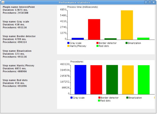 Performance Meter